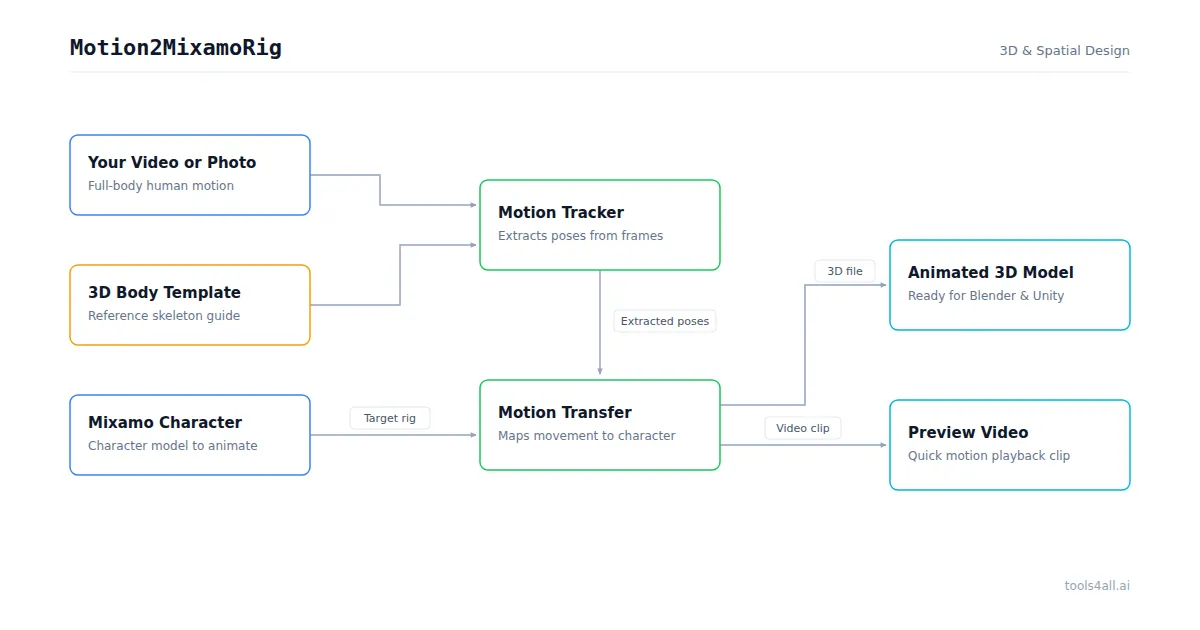 Motion2MixamoRig Architecture Diagram
