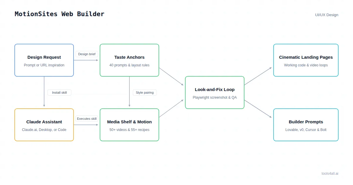MotionSites Web Builder Architecture Diagram