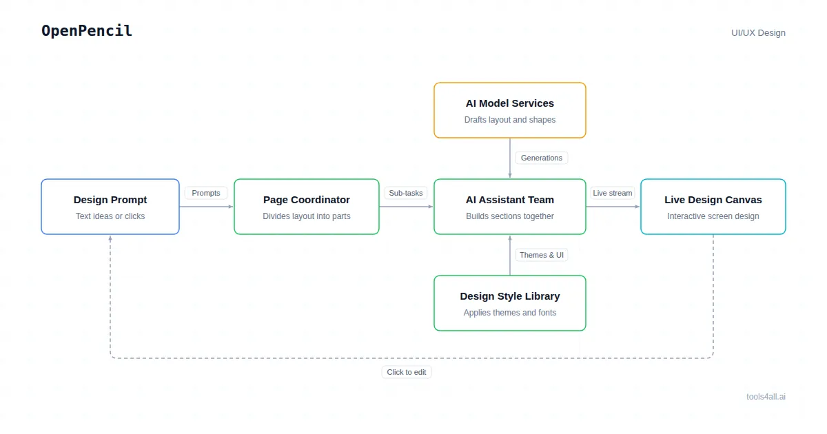 OpenPencil Architecture Diagram