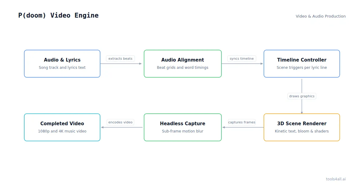 P(doom) Video Engine Architecture Diagram
