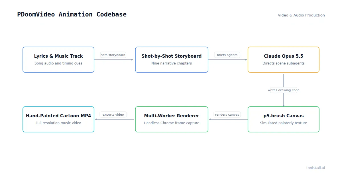 PDoomVideo Animation Codebase Architecture Diagram