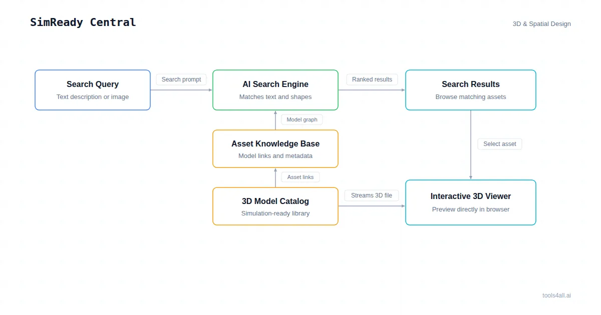 SimReady Central Architecture Diagram